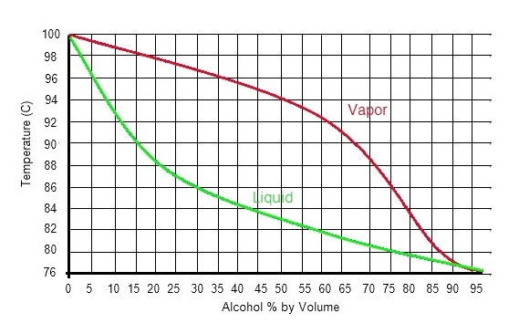 lien température liquide vapeur alcool.jpg