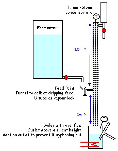 Distillation, colonne ou alambic ? - Rumporter