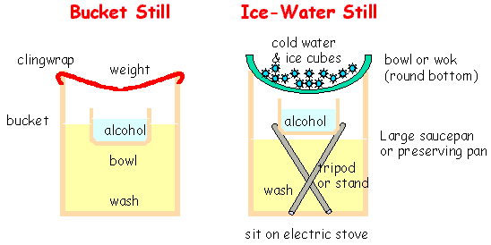 Alambic Toujours Pour Faire De L'alcool À L'intérieur De La