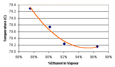 Tables de correction de température pour alcoomètre 20 °C.