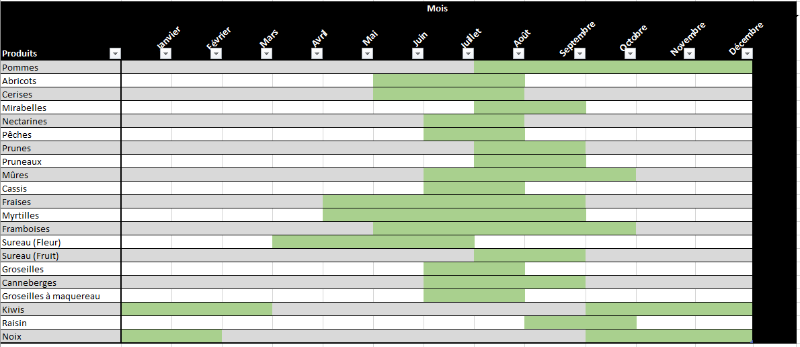 Calendrier fruits Suisse centrale (500m alt)